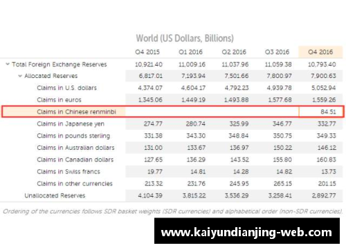 kaiyun电竞官网IMF数据显示：中国一季度人民币外汇储备稳健增长，全球外汇储备占比提升至新高 - 副本